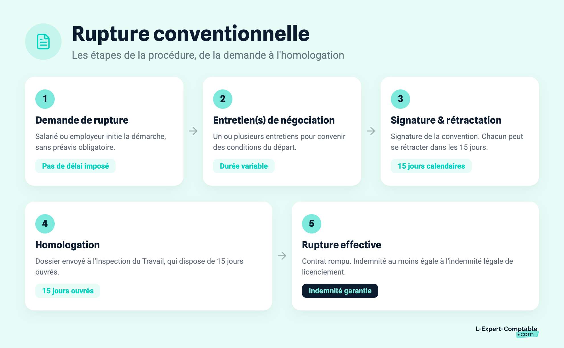 Rupture conventionnelle. Les étapes de la procédure